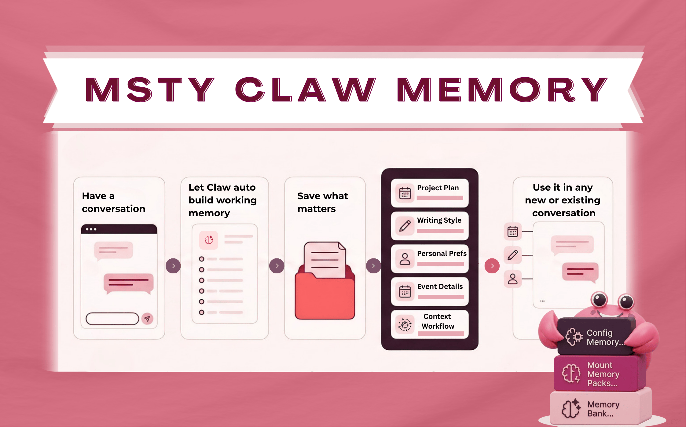 Diagram showing Msty Go memory flow from conversation to working memory, saved packs, and reuse across chats